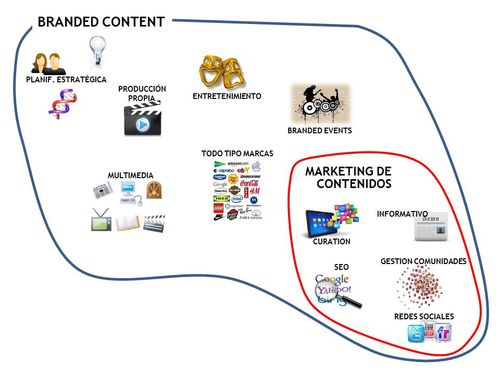 B content vs mkg contenidos