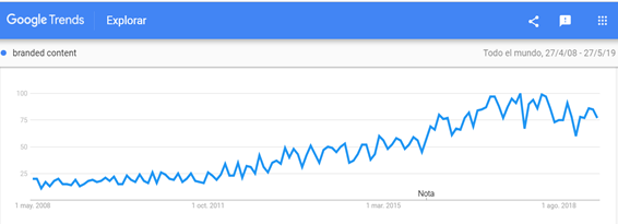 Gráfico de google trends sobre la evolución de búsquedas de Branded Content